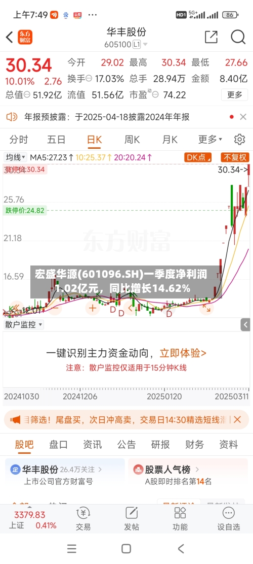宏盛华源(601096.SH)一季度净利润1.02亿元，同比增长14.62%