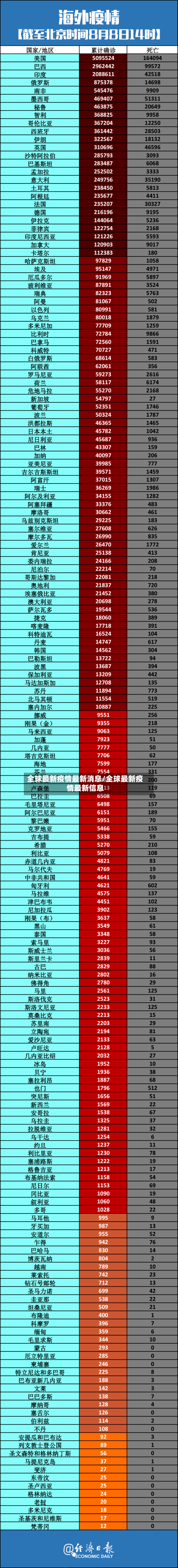全球最新疫情最新消息/全球最新疫情最新信息