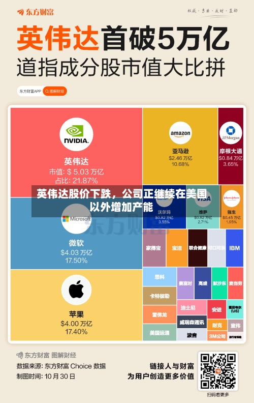 英伟达股价下跌，公司正继续在美国以外增加产能-第2张图片
