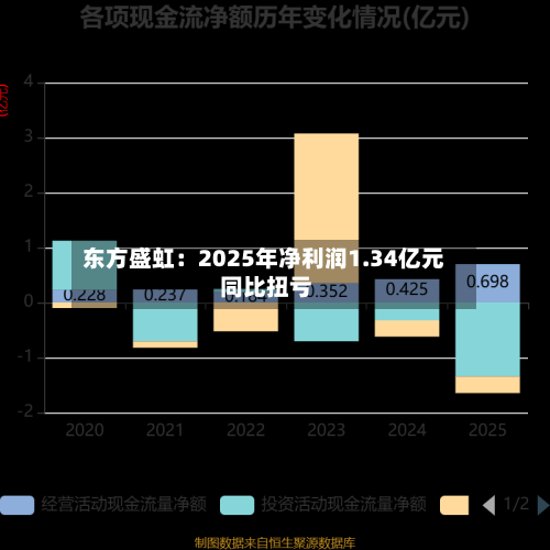 东方盛虹：2025年净利润1.34亿元 同比扭亏