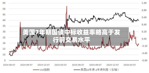 美国7年期国债中标收益率略高于发行前交易水平-第2张图片