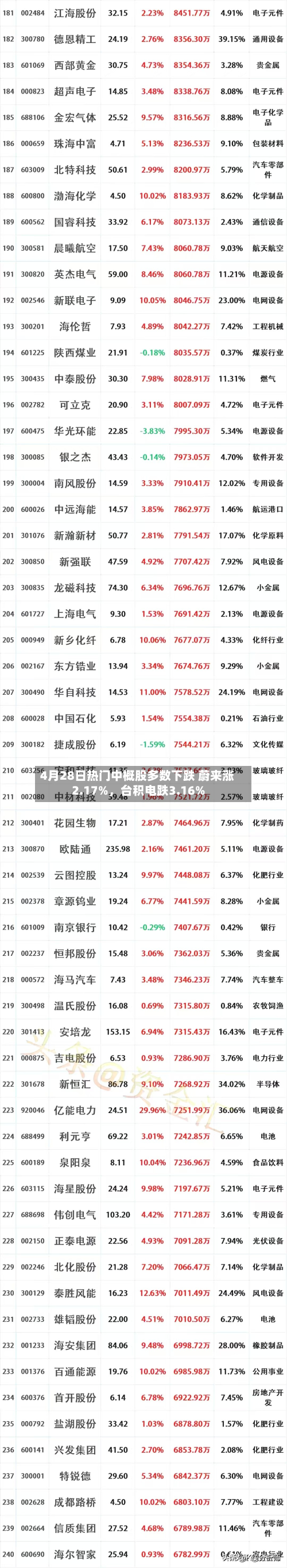 4月28日热门中概股多数下跌 蔚来涨2.17%，台积电跌3.16%