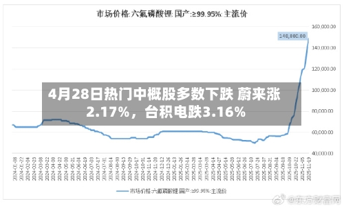 4月28日热门中概股多数下跌 蔚来涨2.17%，台积电跌3.16%-第3张图片