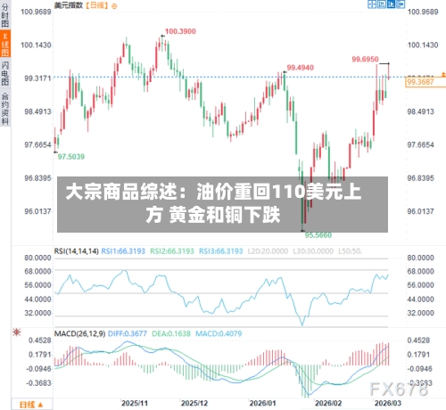 大宗商品综述：油价重回110美元上方 黄金和铜下跌