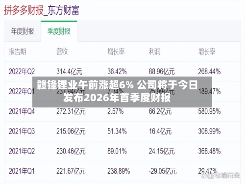 赣锋锂业午前涨超6% 公司将于今日发布2026年首季度财报-第3张图片