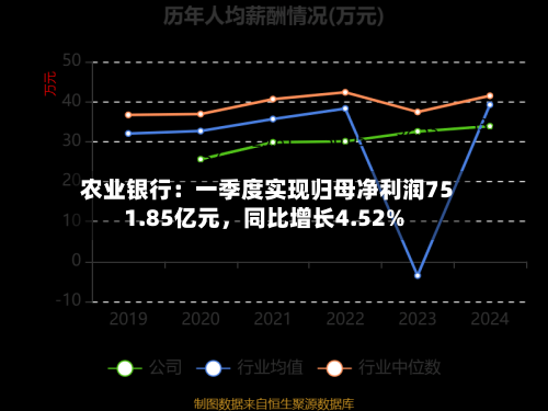 农业银行：一季度实现归母净利润751.85亿元，同比增长4.52%