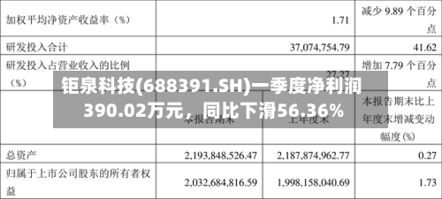钜泉科技(688391.SH)一季度净利润390.02万元，同比下滑56.36%