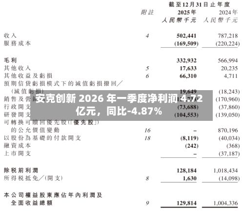 安克创新 2026 年一季度净利润 4.72 亿元，同比-4.87%