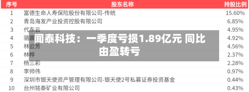 闻泰科技：一季度亏损1.89亿元 同比由盈转亏