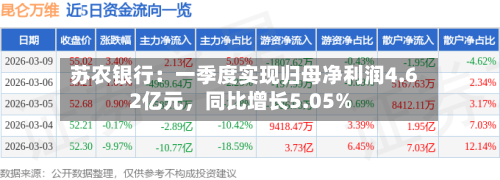 苏农银行：一季度实现归母净利润4.62亿元，同比增长5.05%