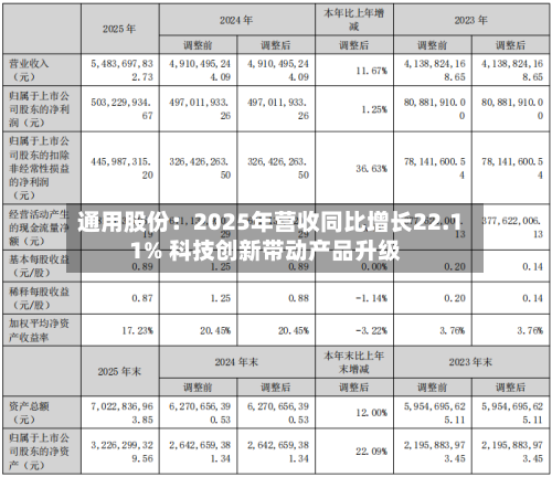 通用股份：2025年营收同比增长22.11% 科技创新带动产品升级