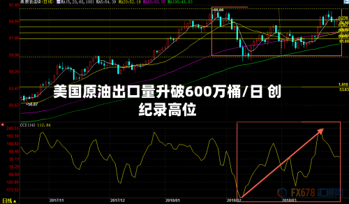 美国原油出口量升破600万桶/日 创纪录高位