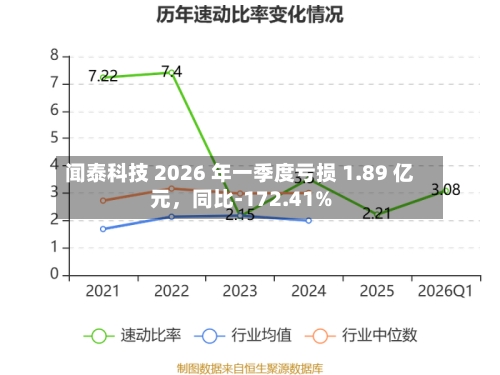 闻泰科技 2026 年一季度亏损 1.89 亿元，同比-172.41%