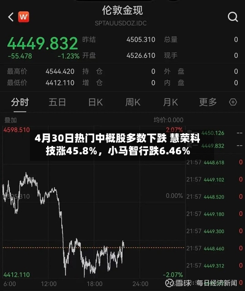 4月30日热门中概股多数下跌 慧荣科技涨45.8%	，小马智行跌6.46%-第2张图片