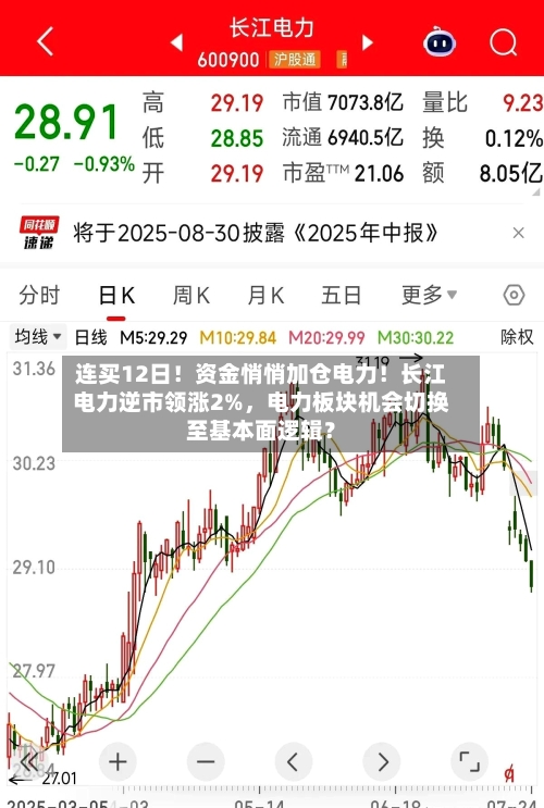 连买12日！资金悄悄加仓电力！长江电力逆市领涨2%，电力板块机会切换至基本面逻辑？-第3张图片