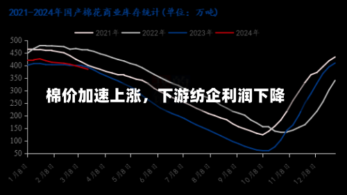 棉价加速上涨，下游纺企利润下降