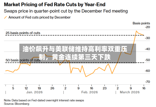 油价飙升与美联储维持高利率双重压制，黄金连续第三天下跌-第2张图片