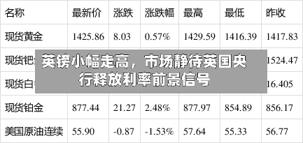 英镑小幅走高，市场静待英国央行释放利率前景信号