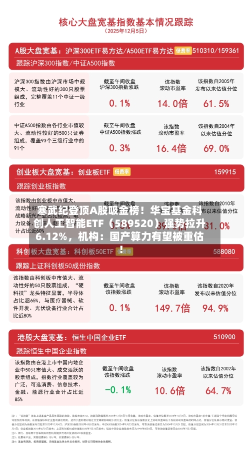 寒武纪登顶A股吸金榜！华宝基金科创人工智能ETF（589520）强势拉升6.12%，机构：国产算力有望被重估！-第3张图片
