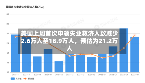 美国上周首次申领失业救济人数减少2.6万人至18.9万人	，预估为21.2万人-第2张图片