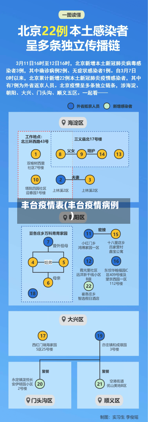 丰台疫情表(丰台疫情病例)-第2张图片