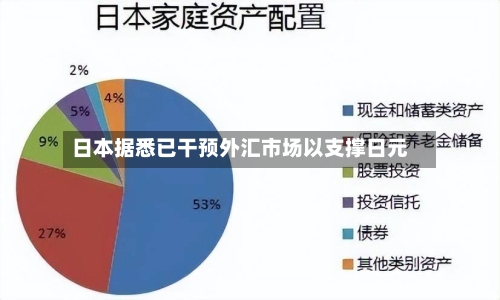 日本据悉已干预外汇市场以支撑日元