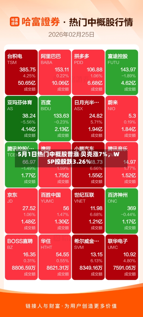 5月1日热门中概股普涨 贝壳涨7%，WSP控股跌3.26%-第2张图片