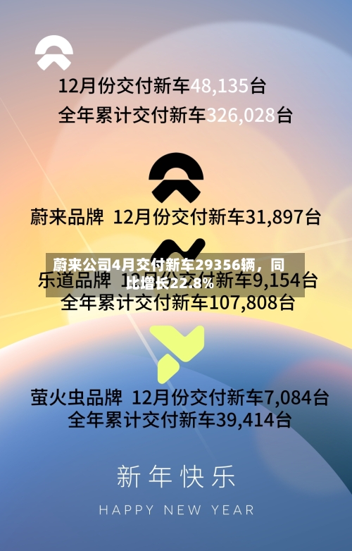 蔚来公司4月交付新车29356辆，同比增长22.8%-第2张图片