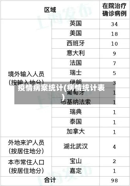 疫情病案统计(病情统计表)