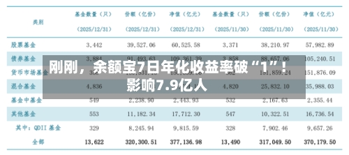 刚刚，余额宝7日年化收益率破“1”！影响7.9亿人-第3张图片