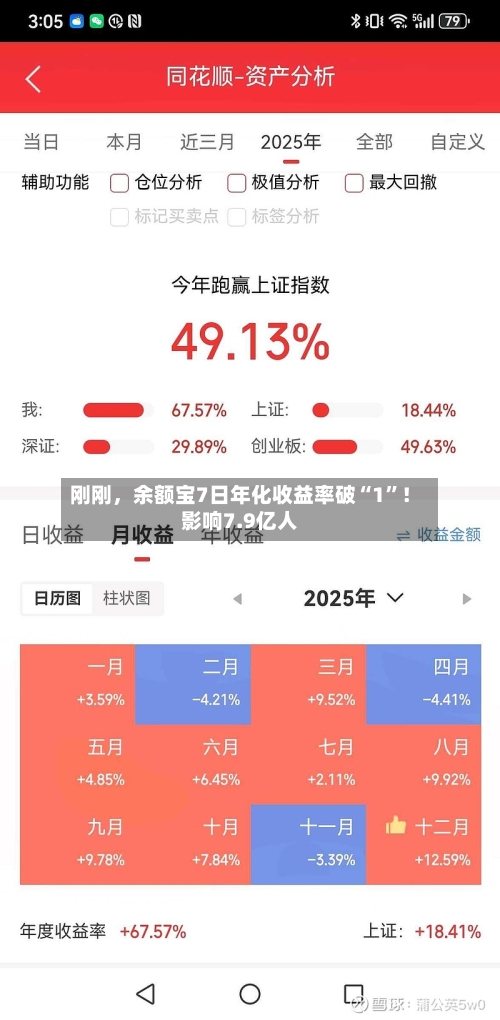 刚刚，余额宝7日年化收益率破“1”！影响7.9亿人