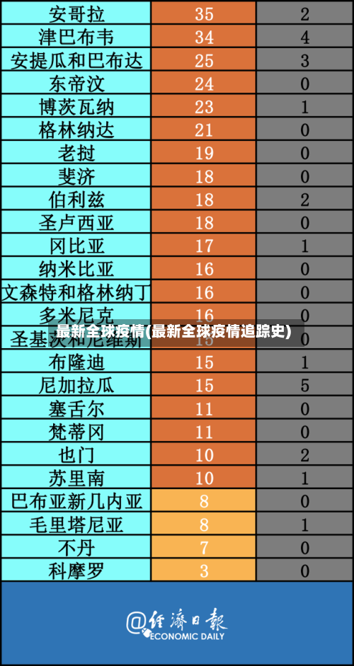 最新全球疫情(最新全球疫情追踪史)-第2张图片