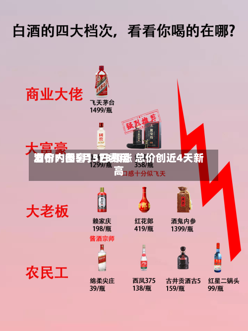 酒价内参5月3日费用发布：国窖1573领涨 总价创近4天新高