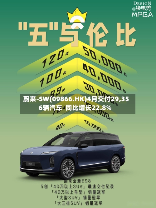 蔚来-SW(09866.HK)4月交付29,356辆汽车  同比增长22.8%