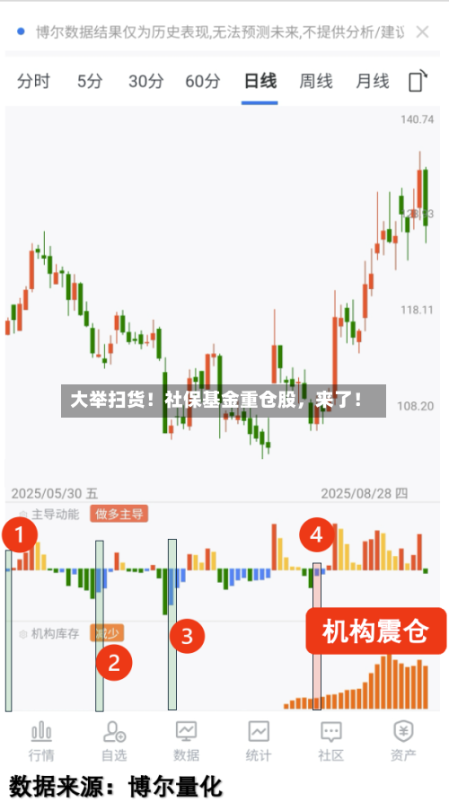 大举扫货！社保基金重仓股	，来了！-第3张图片
