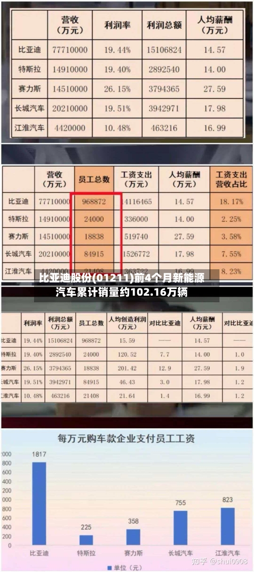比亚迪股份(01211)前4个月新能源汽车累计销量约102.16万辆-第2张图片