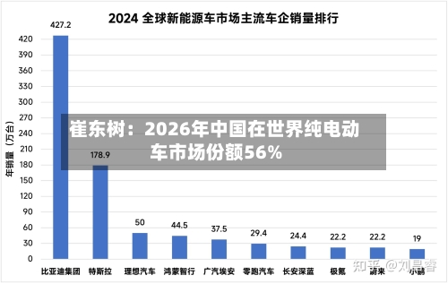 崔东树：2026年中国在世界纯电动车市场份额56%