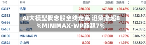 AI大模型概念股全线走高 迅策涨超8%MINIMAX-WP涨超7%
