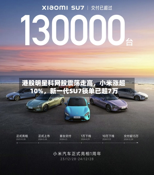 港股明星科网股震荡走高	，小米涨超10%，新一代SU7锁单已超7万-第3张图片