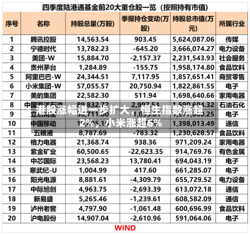 港股涨幅进一步扩大，恒生指数涨超2%，小米涨超6%