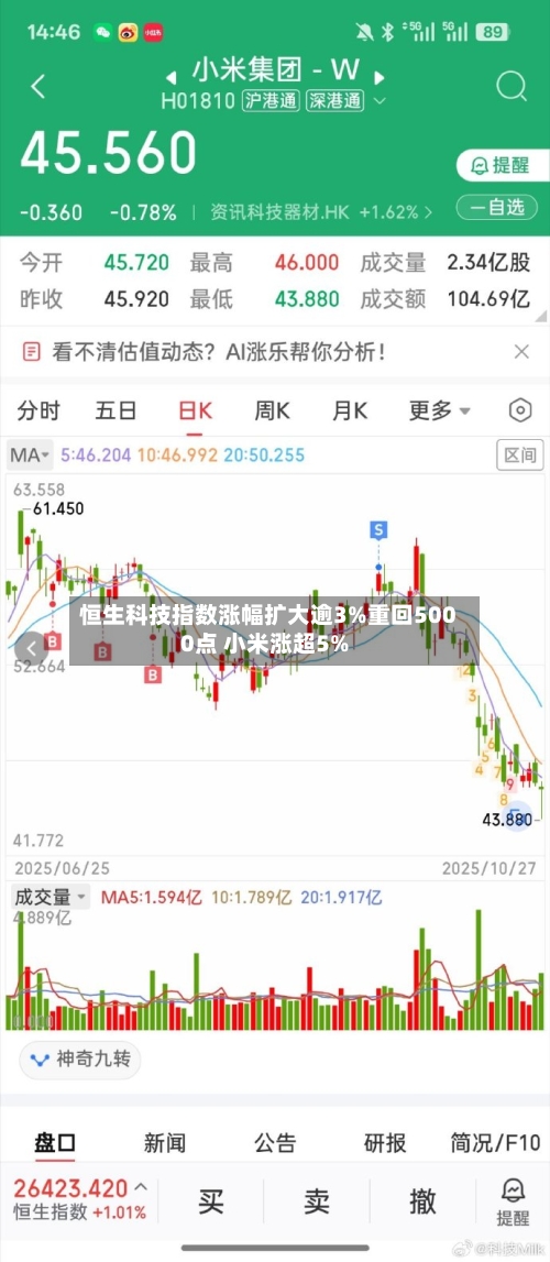 恒生科技指数涨幅扩大逾3%重回5000点 小米涨超5%