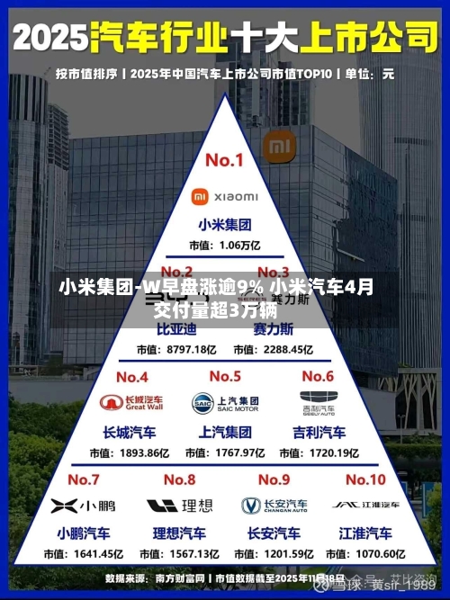 小米集团-W早盘涨逾9% 小米汽车4月交付量超3万辆