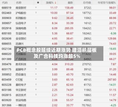 PCB概念股延续近期涨势 建滔积层板及广合科技均涨超5%