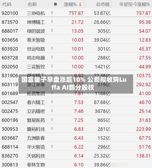 国富量子早盘涨超10% 公司拟收购Luffa AI部分股权