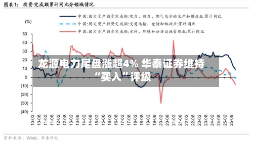 龙源电力尾盘涨超4% 华泰证券维持“买入”评级-第2张图片