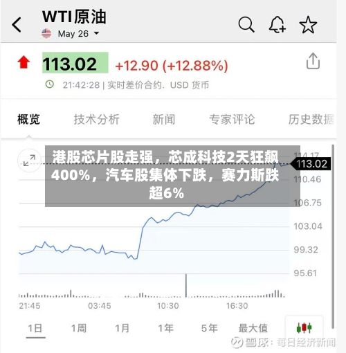 港股芯片股走强，芯成科技2天狂飙400%	，汽车股集体下跌，赛力斯跌超6%-第2张图片