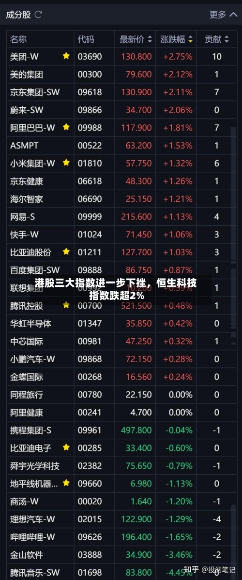 港股三大指数进一步下挫，恒生科技指数跌超2%-第2张图片