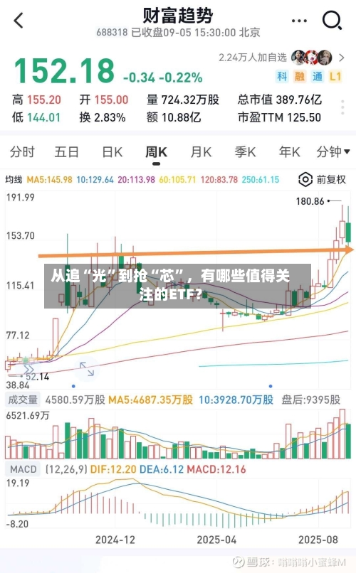 从追“光”到抢“芯”，有哪些值得关注的ETF？