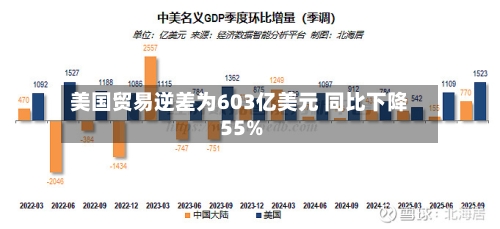美国贸易逆差为603亿美元 同比下降55%