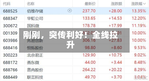 刚刚，突传利好！全线拉升